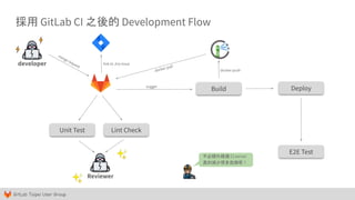GitLab Taipei User Group
採用 GitLab CI 之後的 Development Flow
developer
Unit Test Lint Check
DeployBuild
E2E Test
Reviewer
✨
✨
docker pull
docker push
merge request
link to Jira issue
trigger
不必額外維護 CI server
真的減少很多負擔呢！
 