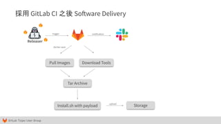 GitLab Taipei User Group
Releaser
Pull Images Download Tools
Storage
Tar Archive
採用 GitLab CI 之後 Software Delivery
Install.sh with payload
trigger notification
upload
docker save
 
