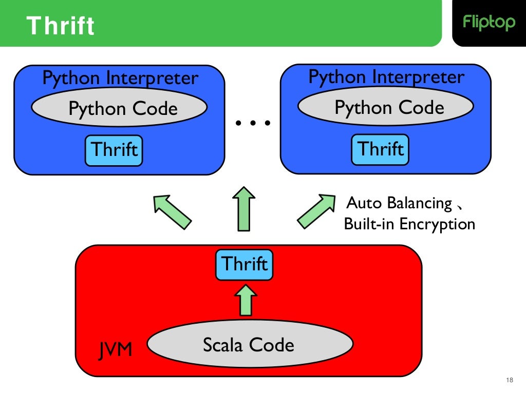 [PyCon 2014 APAC] How to integrate python into a scala stack to build…