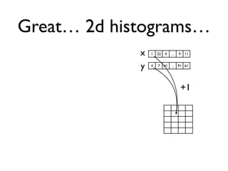 Great… 2d histograms…
1 32 4 .. 9 11x
4 7 41 .. 91 61
y
+1
 