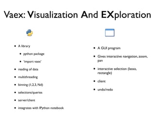Vaex: Visualization And EXploration
• A library
• python package
• ‘import vaex’
• reading of data
• multithreading
• binning (1,2,3, Nd)
• selections/queries
• server/client
• integrates with IPython notebook
• A GUI program
• Gives interactive navigation, zoom,
pan
• interactive selection (lasso,
rectangle)
• client
• undo/redo
 