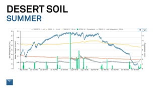 How to Interpret Soil Moisture Data - Part 2