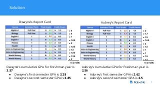 Solution
7
Dwayne’s Report Card Aubrey’s Report Card
Dwayne’s cumulative GPA for Freshman year is
3.57
● Dwayne’s first semester GPA is 3.28
● Dwayne’s second semester GPA is 3.85
Aubrey’s cumulative GPA for Freshman year is
2.56
● Aubrey’s first semester GPA is 2.62
● Aubrey’s second semester GPA is 2.5
4.0
4.0
4.0
4.0
3.7
3.7
3.7
3.0
3.0
2.7
2.0
3.3
3.0
3.0
3.0
4.0
2.0
2.0
2.0
1.7
x
x
x
x
x
x
x
x
x
x
x
x
x
x
x
x
x
x
x
x
= 4
= 4
= 1
= 1.85
= 2
= 1.85
= 1.5
= 1.85
= 1.35
= 2
6 credits
= 2
= 1.7
= 1.5
= 1.65
= 2
= 1.5
= 1
= 1
= 1.5
= 1.5
6 credits
 