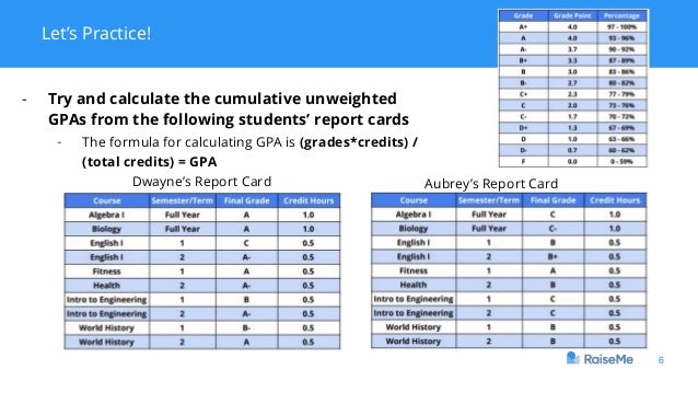 Gpa A Crash Course In Understanding Grade Point Average