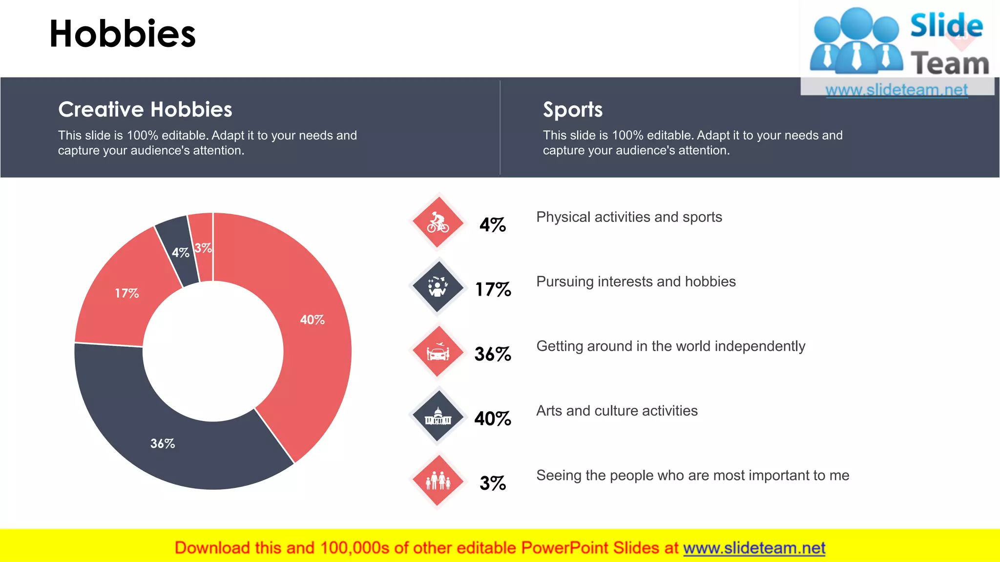 Hobbies 20
Creative Hobbies
This slide is 100% editable. Adapt it to your needs and
capture your audience's attention.
Sports
This slide is 100% editable. Adapt it to your needs and
capture your audience's attention.
40%
36%
17%
4% 3%
4%
Physical activities and sports
17%
Pursuing interests and hobbies
36%
Getting around in the world independently
40%
Arts and culture activities
3%
Seeing the people who are most important to me
 