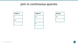 © 2019 Ververica13
Join in continuous queries
Table A
1
42
...
Table B
42
7
3
...
Result
42
...
 