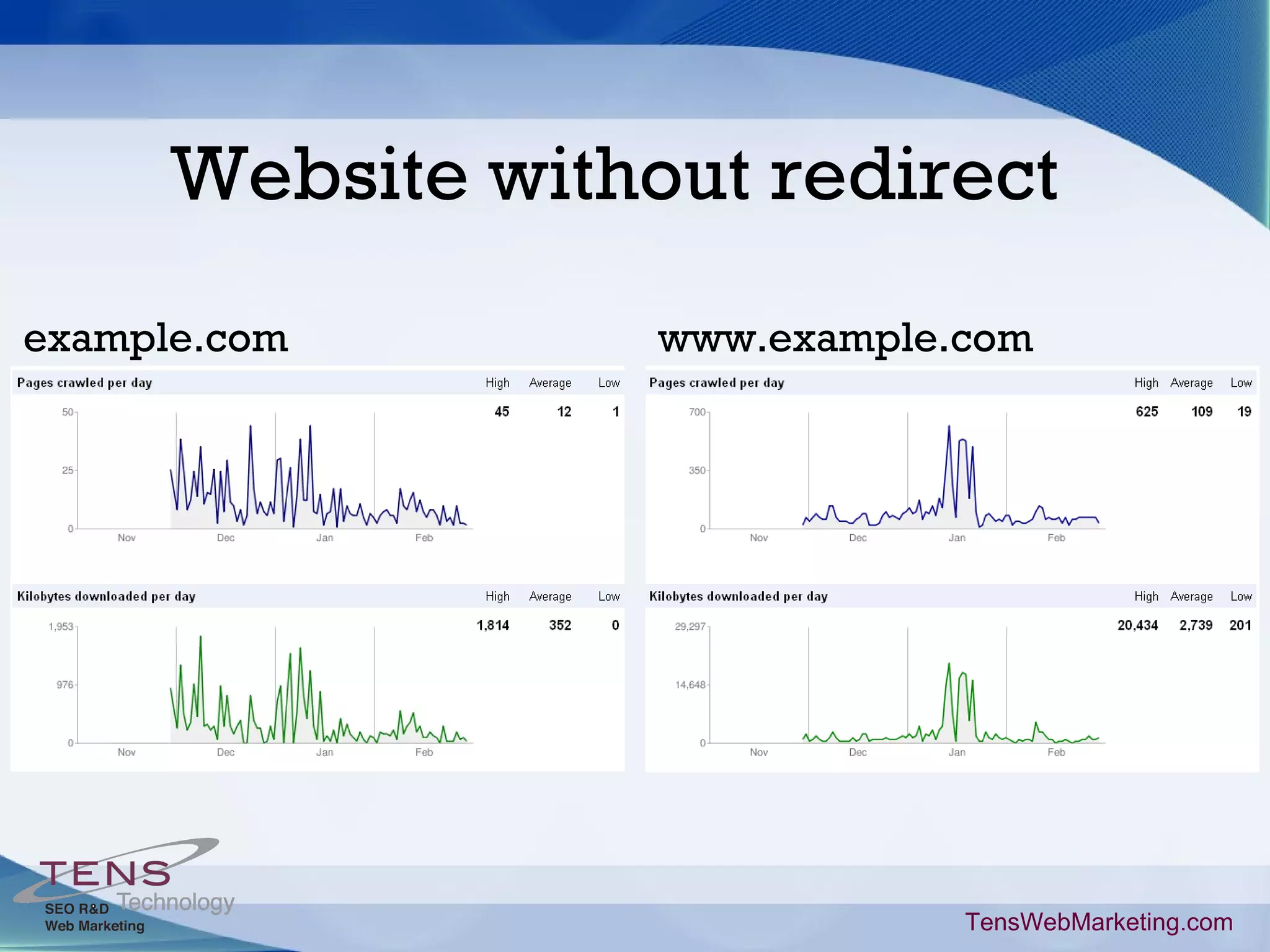 Website without redirect TensWebMarketing.com www.example.com example.com