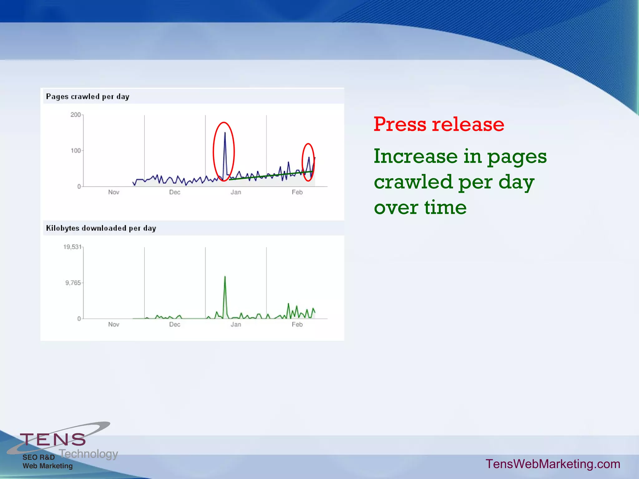Press release Increase in pages crawled per day over time TensWebMarketing.com