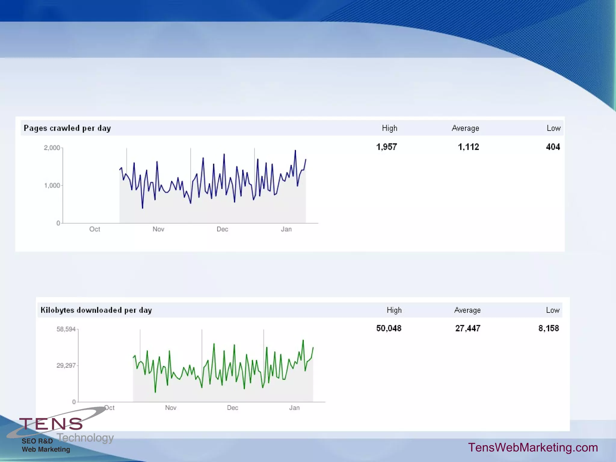pages crawled per day kilobytes downloaded per day TensWebMarketing.com