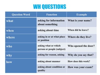 WH QUESTIONS
Question Word Function Example
what asking for information
about something
What is your name?
when asking about time When did he leave?
where asking in or at what place
or position
Where do they live?
who asking what or which
person or people (subject)
Who opened the door?
why asking for reason, asking Why do you say that?
how asking about manner How does this work?
asking about condition or
quality
How was your exam?
 