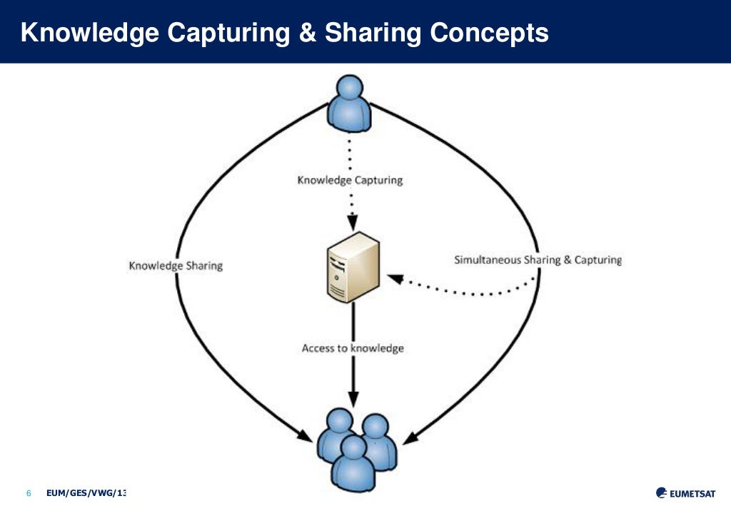 Knowledge Capturing & Sharing Concepts