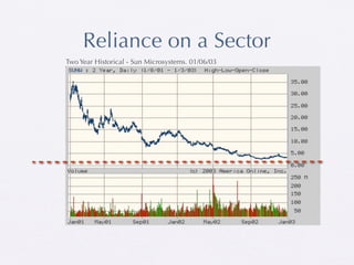 Reliance on a Sector
Two Year Historical - Sun Microsystems. 01/06/03
 
