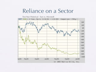 Reliance on a Sector
Two Year Historical - Sun vs. Microsoft
 