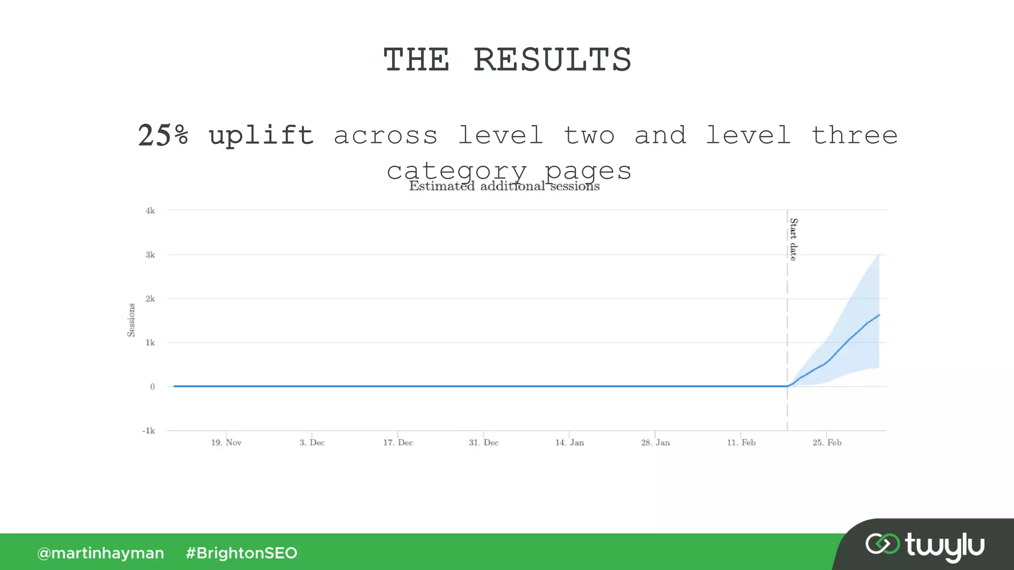 THE RESULTS
25% uplift across level two and level three
category pages
 