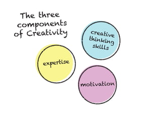expertise
creative
thinking
skills
motivation
The three
components
of Creativity
 