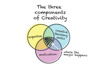 The three
components
of Creativity
expertise
motivation
creative
thinking
skills
where the
magic happens
 