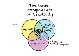 knowledge
The three
components
of Creativity
expertise
motivation
creative
thinking
skills
where the
magic happens
 