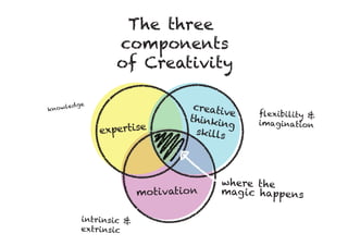 knowledge
ﬂexibility &
imagination
intrinsic &
extrinsic
The three
components
of Creativity
expertise
motivation
creative
thinking
skills
where the
magic happens
 