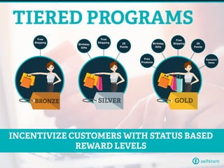 TIERED PROGRAMS
INCENTIVIZE CUSTOMERS WITH STATUS BASED
REWARD LEVELS
BRONZE SILVER GOLD
Free
Products
Birthday
Gifts
Birthday
Gifts
Free
Shipping
Free
Shipping
Free
Shipping2X
Points
3X
Points
Exclusive
Items
 