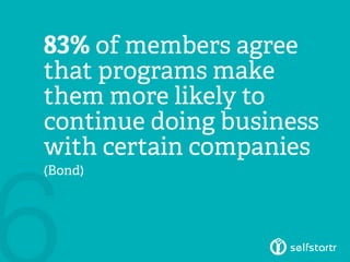 83% of members agree
that programs make
them more likely to
continue doing business
with certain companies
(Bond)
 