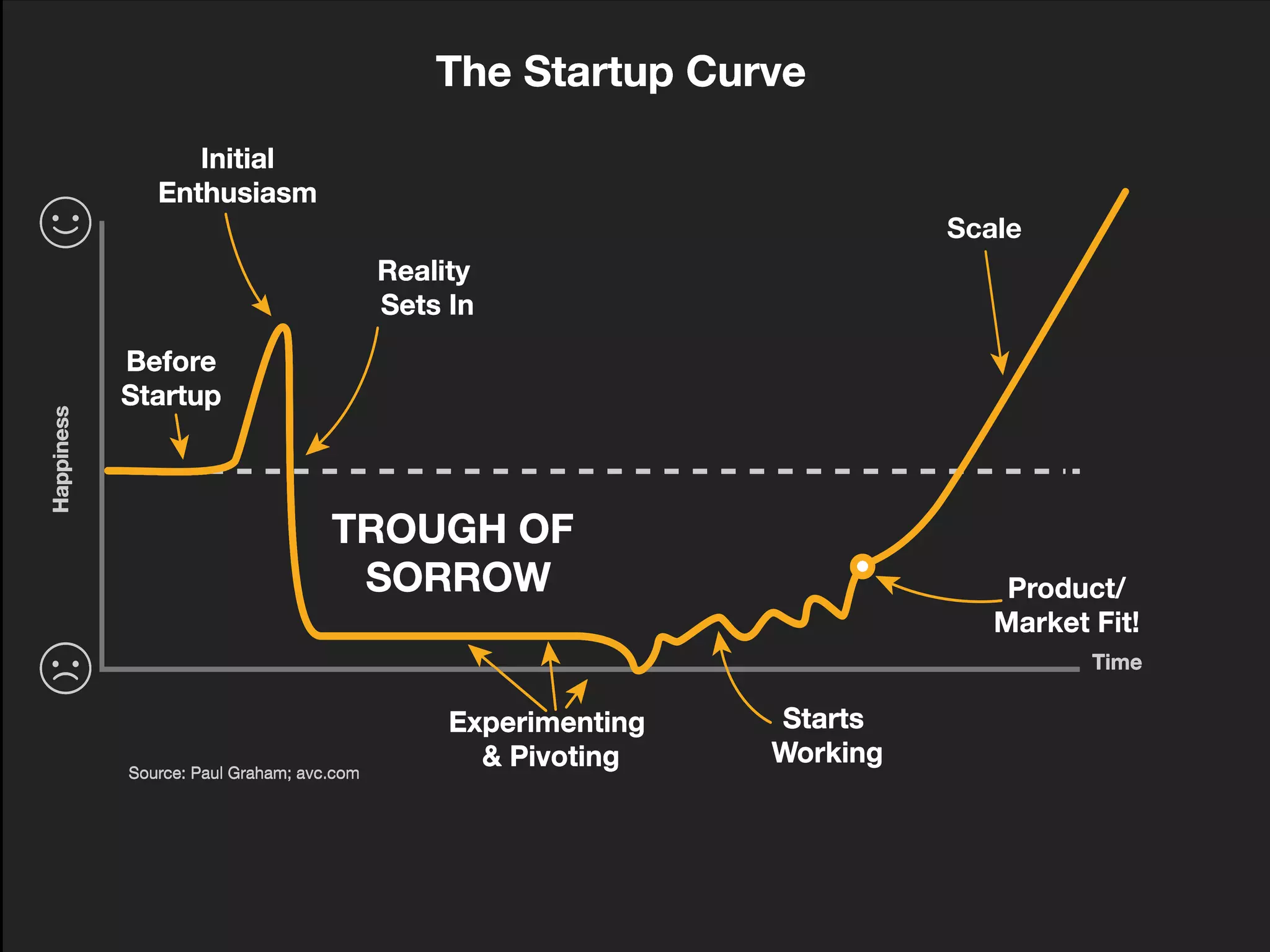 The Startup Curve
Before
Startup
Source: Paul Graham; avc.com
Time
Happiness
The Startup Curve
Initial
Enthusiasm
Before
Startup
Source: Paul Graham; avc.com
Time
Happiness
The Startup Curve
Initial
Enthusiasm
Reality
Sets In
Before
Startup
Source: Paul Graham; avc.com
Time
Happiness
The Startup Curve
Initial
Enthusiasm
Reality
Sets In
TROUGH OF
SORROW
Before
Startup
Experimenting
& Pivoting
Source: Paul Graham; avc.com
Time
Happiness
The Startup Curve
Initial
Enthusiasm
Reality
Sets In
TROUGH OF
SORROW
Before
Startup
Starts
Working
Experimenting
& Pivoting
Source: Paul Graham; avc.com
Time
Happiness
The Startup Curve
Initial
Enthusiasm
Reality
Sets In
TROUGH OF
SORROW
Before
Startup
Product/
Market Fit!
Starts
Working
Experimenting
& Pivoting
Source: Paul Graham; avc.com
Time
Happiness
The Startup Curve
Initial
Enthusiasm
Reality
Sets In
TROUGH OF
SORROW
Before
Startup
Product/
Market Fit!
Scale
Starts
Working
Experimenting
& Pivoting
Source: Paul Graham; avc.com
Time
Happiness
 