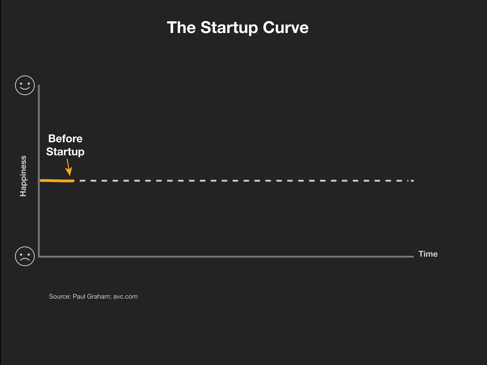 The Startup Curve
Before
Startup
Source: Paul Graham; avc.com
Time
Happiness
 