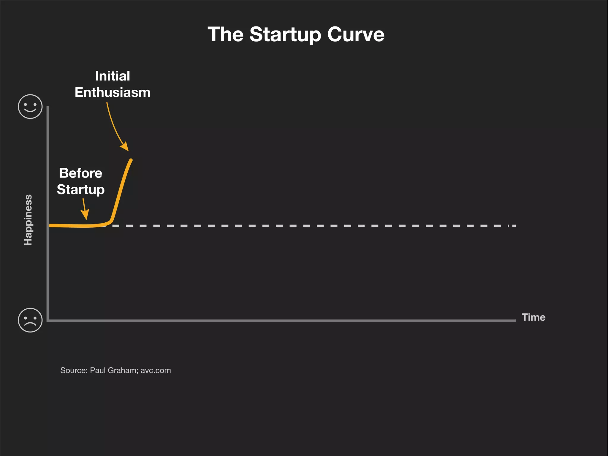 The Startup Curve
Before
Startup
Source: Paul Graham; avc.com
Time
Happiness
The Startup Curve
Initial
Enthusiasm
Before
Startup
Source: Paul Graham; avc.com
Time
Happiness
 
