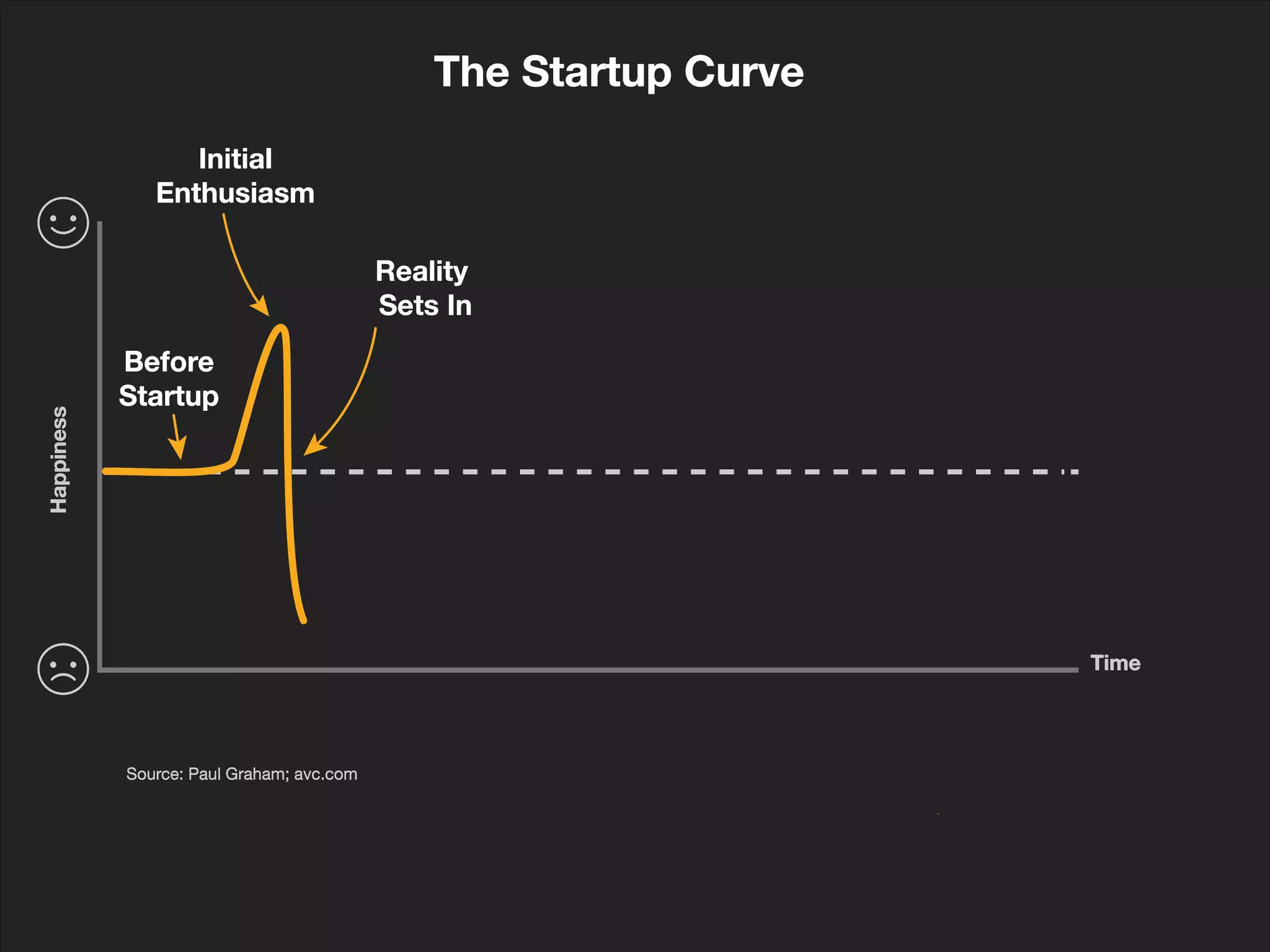 The Startup Curve
Before
Startup
Source: Paul Graham; avc.com
Time
Happiness
The Startup Curve
Initial
Enthusiasm
Before
Startup
Source: Paul Graham; avc.com
Time
Happiness
The Startup Curve
Initial
Enthusiasm
Reality
Sets In
Before
Startup
Source: Paul Graham; avc.com
Time
Happiness
The Startup Curve
Initial
Enthusiasm
Reality
Sets In
Before
Startup
Source: Paul Graham; avc.com
Time
Happiness
 