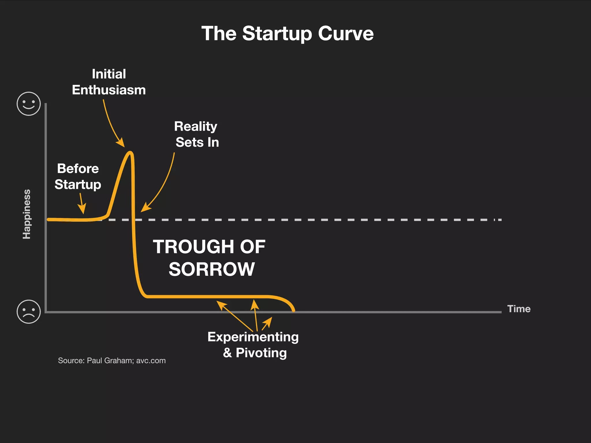 The Startup Curve
Before
Startup
Source: Paul Graham; avc.com
Time
Happiness
The Startup Curve
Initial
Enthusiasm
Before
Startup
Source: Paul Graham; avc.com
Time
Happiness
The Startup Curve
Initial
Enthusiasm
Reality
Sets In
Before
Startup
Source: Paul Graham; avc.com
Time
Happiness
The Startup Curve
Initial
Enthusiasm
Reality
Sets In
TROUGH OF
SORROW
Before
Startup
Experimenting
& Pivoting
Source: Paul Graham; avc.com
Time
Happiness
 