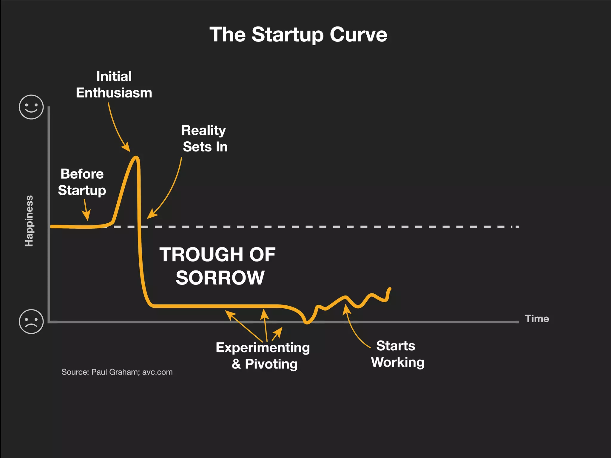 The Startup Curve
Before
Startup
Source: Paul Graham; avc.com
Time
Happiness
The Startup Curve
Initial
Enthusiasm
Before
Startup
Source: Paul Graham; avc.com
Time
Happiness
The Startup Curve
Initial
Enthusiasm
Reality
Sets In
Before
Startup
Source: Paul Graham; avc.com
Time
Happiness
The Startup Curve
Initial
Enthusiasm
Reality
Sets In
TROUGH OF
SORROW
Before
Startup
Experimenting
& Pivoting
Source: Paul Graham; avc.com
Time
Happiness
The Startup Curve
Initial
Enthusiasm
Reality
Sets In
TROUGH OF
SORROW
Before
Startup
Starts
Working
Experimenting
& Pivoting
Source: Paul Graham; avc.com
Time
Happiness
 