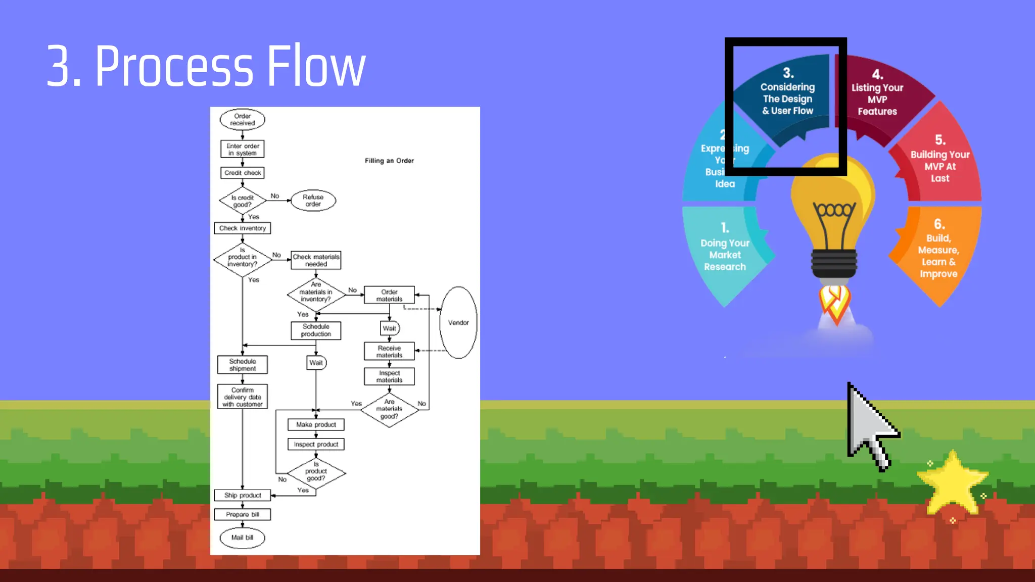 3. Process Flow
 
