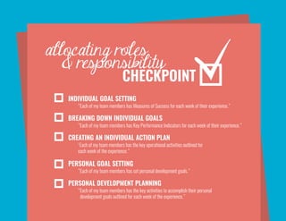 allocating roles
& responsibility
CHECKPOINTCHECKPOINT
“Each of my team members has the key activities to accomplish their personal
development goals outlined for each week of the experience.”
PERSONAL DEVELOPMENT PLANNING
“Each of my team members has set personal development goals.”
PERSONAL GOAL SETTING
‘Each of my team members has the key operational activities outlined for
each week of the experience.”
CREATING AN INDIVIDUAL ACTION PLAN
“Each of my team members has Key Performance Indicators for each week of their experience.”
BREAKING DOWN INDIVIDUAL GOALS
“Each of my team members has Measures of Success for each week of their experience.”
INDIVIDUAL GOAL SETTING
 
