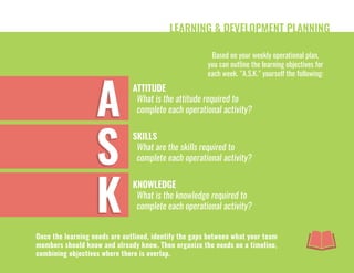 A
S
K
LEARNING & DEVELOPMENT PLANNING
Based on your weekly operational plan,
you can outline the learning objectives for
each week. "A.S.K." yourself the following:
A
S
K
ATTITUDE
What is the attitude required to
complete each operational activity?
SKILLS
What are the skills required to
complete each operational activity?
KNOWLEDGE
What is the knowledge required to
complete each operational activity?
Once the learning needs are outlined, identify the gaps between what your team
members should know and already know. Then organize the needs on a timeline,
combining objectives where there is overlap.
 