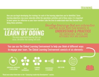 TRAINING
Now you can begin developing the trainings for each of the learning objectives you’ve identified. Some
learning objectives may occur naturally within the operations activities and in those cases, it is important
to have spaces for reflection so your team members take the time to understand what they learned from
doing those activities.
Develop trainings that are interactive
AND THAT ALLOW YOUR TEAM MEMBERS TO
UNDERSTAND & PRACTICE
THE KNOWLEDGE, SKILLS, AND
ATTITUDES THEY ARE LEARNING
THE BEST WAY FOR SOMEONE TO LEARN IS TO
LEARN BY DOINGThe more experiential learning that can
occur, the better the training will stick.
You can use the Global Learning Environment to help you think of different ways
to engage your team. The Global Learning Environment consists of six elements:
INDIVIDUAL DISCOVERY
& REFLECTION
TEAM
EXPERIENCES
LEARNING
CIRCLES
CONFERENCES
& SEMINARS
ONE TO ONE VIRTUAL
SPACES
*Read more about them later in the “Catalyzing Leadership Development” section.
 