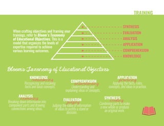 TRAINING
When crafting objectives and framing your
trainings, refer to Bloom's Taxonomy
of Educational Objectives. This is a
model that organizes the levels of
expertise required to achieve
various learning outcomes.
SYNTHESIS
EVALUATION
ANALYSIS
APPLICATION
COMPREHENSION
KNOWLEDGE
Bloom’s Taxonomy of Educational Objectives
KNOWLEDGE
remembering
Recognizing and recalling
facts and basic concepts.
COMPREHENSION
understanding
Understanding and
explaining ideas or concepts.
APPLICATION
practicing
Applying the facts, rules,
concepts, and ideas in practice.
ANALYSIS
examining
Breaking down information into
component parts and drawing
connections among ideas.
EVALUATION
judging
Judging the value of information
or ideas to justify a stand or
decision.
SYNTHESIS
creating
Combining parts to make
a new whole or produce
an original work.
 