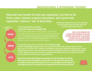 ORGANIZATIONAL & OPERATIONAL TRAINING
When each team member first joins your organization, train them on the
history, values, structures, programs and products, and in general your
organization's culture or "way" of doing things. Teaching your members the ways of your organization
will ensure that they have the proper context and
parameters within which to oeprate.
BEFORE
DURING
AFTER
customer
flow
NEXT IS THE TRAINING THAT
ALLOWS YOUR MEMBERS TO BE ABLE
TO KNOW AND DO WHAT'S NECESSARY
TO CARRY OUT THE OPERATIONAL
ACTIVITIES AS MENTIONED BEFORE.
A very important thing to include in
operational training is the customer flow.
Teaching the customer flows for each program or product of you
organization will allow your team members to see how the big picture
works. Understanding the processes means understanding how the
organization works in a fundamental and simple way. Then focus in on
whichever customer segment they will be focusing on.
For each customer flow, there are two sides: what the customer is doing
and what the organization is doing, show your team members both sides so that customer centricity is always
kept in mind. For each flow, there is usually a period before the customer has acquired the product/service, a period
during when the customer is using the product/service, and a period after the customer is finished with the product
or service. Make sure each part is covered; every organization has different names for each stage and breaks the
flow down differently so know how your organization does it.
Operational training should happen consistently and often throughout the working
experience of your team members to ensure that for each stage of the process they
are capable to doing what they need to do. This is not something that only happens at
the beginning and can be expected to last throughout the entire working experience.
 