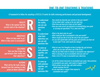 ONE-TO-ONE COACHING & TRACKING
A framework to follow for coaching is R.O.S.A. It works for both reviewing performance and personal development.
R
O
S
R
O
S
AA
REALITY
What is the context and the
current state of the situation?
OBJECTIVES
Where do they want to go?
What to they want to accomplish?
SOLUTIONS
How can they bridge the
gap between their reality and
their objectives?
ACTIONS
What will be the tasks moving
forward from this meeting to take
action on those solutions?
- How would you describe your activity in the past month?
- Tell me about what's going on for you right now.
- What have you been up to since we last spoke?
- Have you come across any obstacles in accomplishing your goals
or carrying out operations? If so, what were they?
To understand
the reality,
you can ask
questions
like:
To understand
what their
objectives are,
you can ask
questions like:
To come up
with solutions
together, you
can ask
questions like:
To come up
with solutions
together, you
can ask
questions like:
- What is the ideal state for you?
- What would you like to accomplish in the next month?
- Where would you like to be by the end of the next month?
- Are you still comfortable with the goals and activities you have set
in your plan? If not, what would you change?
- What are your first thoughts on how to bridge the gap between
where you are now and where you'd like to be?
- What do you think needs to change to accomplish your objectives?
- What is missing for you to accomplish what you want to?
- Make a list of 10 ways to accomplish your objectives.
- List all the actions necessary to accomplish your goals, then prioritize.
- To accomplish your goals, what needs to happen first?
- Which actions can you take, and which actions
should someone else do?
- Do you need help or support from anyone to
accomplish your goals?
 