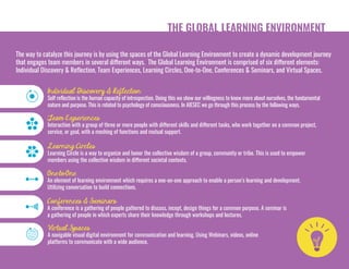 THE GLOBAL LEARNING ENVIRONMENT
The way to catalyze this journey is by using the spaces of the Global Learning Environment to create a dynamic development journey
that engages team members in several different ways. The Global Learning Environment is comprised of six different elements:
Individual Discovery & Reflection, Team Experiences, Learning Circles, One-to-One, Conferences & Seminars, and Virtual Spaces.
Learning Circles
Learning Circle is a way to organize and honor the collective wisdom of a group, community or tribe. This is used to empower
members using the collective wisdom in different societal contexts.
One-to-One
An element of learning environment which requires a one-on-one approach to enable a person’s learning and development.
Utilizing conversation to build connections.
Conferences & Seminars
A conference is a gathering of people gathered to discuss, incept, design things for a common purpose. A seminar is
a gathering of people in which experts share their knowledge through workshops and lectures.
Team Experiences
Interaction with a group of three or more people with different skills and different tasks, who work together on a common project,
service, or goal, with a meshing of functions and mutual support.
Individual Discovery & Reflection
Self reflection is the human capacity of introspection. Doing this we show our willingness to know more about ourselves, the fundamental
nature and purpose. This is related to psychology of consciousness. In AIESEC we go through this process by the following ways.
Virtual Spaces
A navigable visual digital environment for communication and learning. Using Webinars, videos, online
platforms to communicate with a wide audience.
 