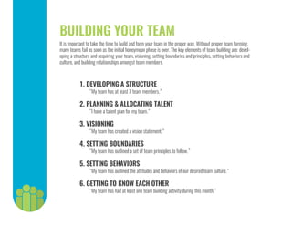 “My team has had at least one team building activity during this month.”
6. GETTING TO KNOW EACH OTHER
“My team has outlined the attitudes and behaviors of our desired team culture.”
5. SETTING BEHAVIORS
“My team has outlined a set of team principles to follow.”
4. SETTING BOUNDARIES
“My team has created a vision statement.”
3. VISIONING
“I have a talent plan for my team.”
2. PLANNING & ALLOCATING TALENT
“My team has at least 3 team members.”
1. DEVELOPING A STRUCTURE
BUILDING YOUR TEAM
It is important to take the time to build and form your team in the proper way. Without proper team forming,
many teams fail as soon as the initial honeymoon phase is over. The key elements of team building are: devel-
oping a structure and acquiring your team, visioning, setting boundaries and principles, setting behaviors and
culture, and building relationships amongst team members.
 