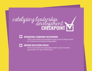 catalyzing leadership
development
CHECKPOINT
“All of my team members have participated in at least 1 space to assess their
personal values and 1 space to reflect on them.”
HOSTING REFLECTION SPACES
“All of my team members have participated in spaces for them to develop in each of
the 12 elements of the 4 leadership develop qualities.”
INTEGRATING LEADERSHIP DEVELOPMENT
 