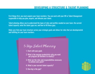 DEVELOPING A STRUCTURE & TALENT PLANNING
1. Start with your goals
2. What is the average productivity ratio you want
per program (# members to results)?
3. What are the roles and responsibilities necessary
to achieve your goals?
4. What is your current talent capacity?
5. How big is the gap?
First things first, you must acquire your team members. You can work with your HR or Talent Management
responsible to help you plan, acquire, and allocate your talent.
Talent planning allows you to understand the types of roles and profiles needed on your team, the current
talent capacity, what the talent gaps are, and how to fill those gaps.
Make sure that your team structure serves your strategic goals and allows for roles that are developmental
and fulfilling for your team members.
5-Step Talent Planning
 