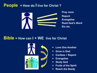 People = How do I live for Christ ?
Pray more
Repent
Evangelise
Read God’s Word
Etc etc.
Bible = How can I + WE live for Christ
= Love One Another
= Grow in God
= Confess + Repent
= Evangelise
= Study God
= Fruits of the Spirit
= Reach the Needy
 