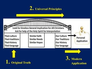 1. Original Truth
2. Universal Principles
3. Modern
Application
 