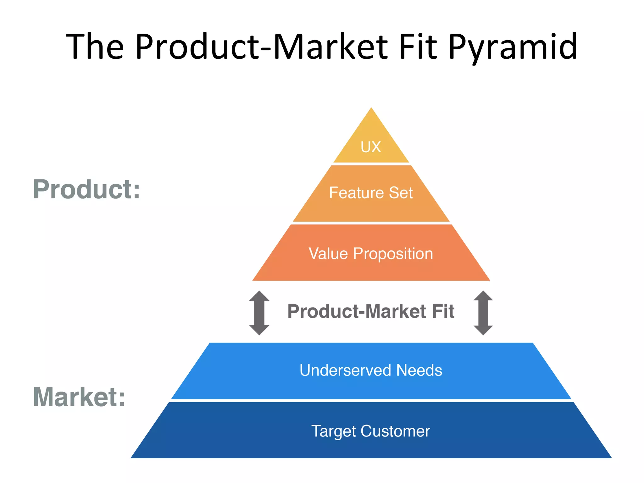 The	Product-Market	Fit	Pyramid	
 