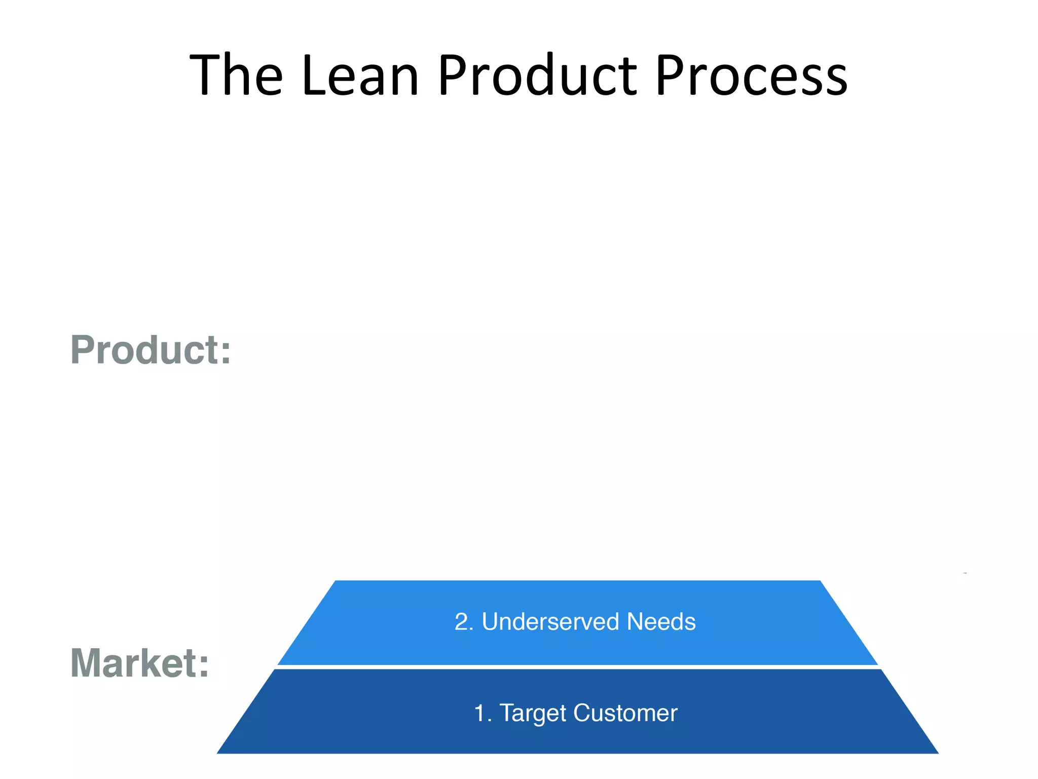 The	Lean	Product	Process	
 