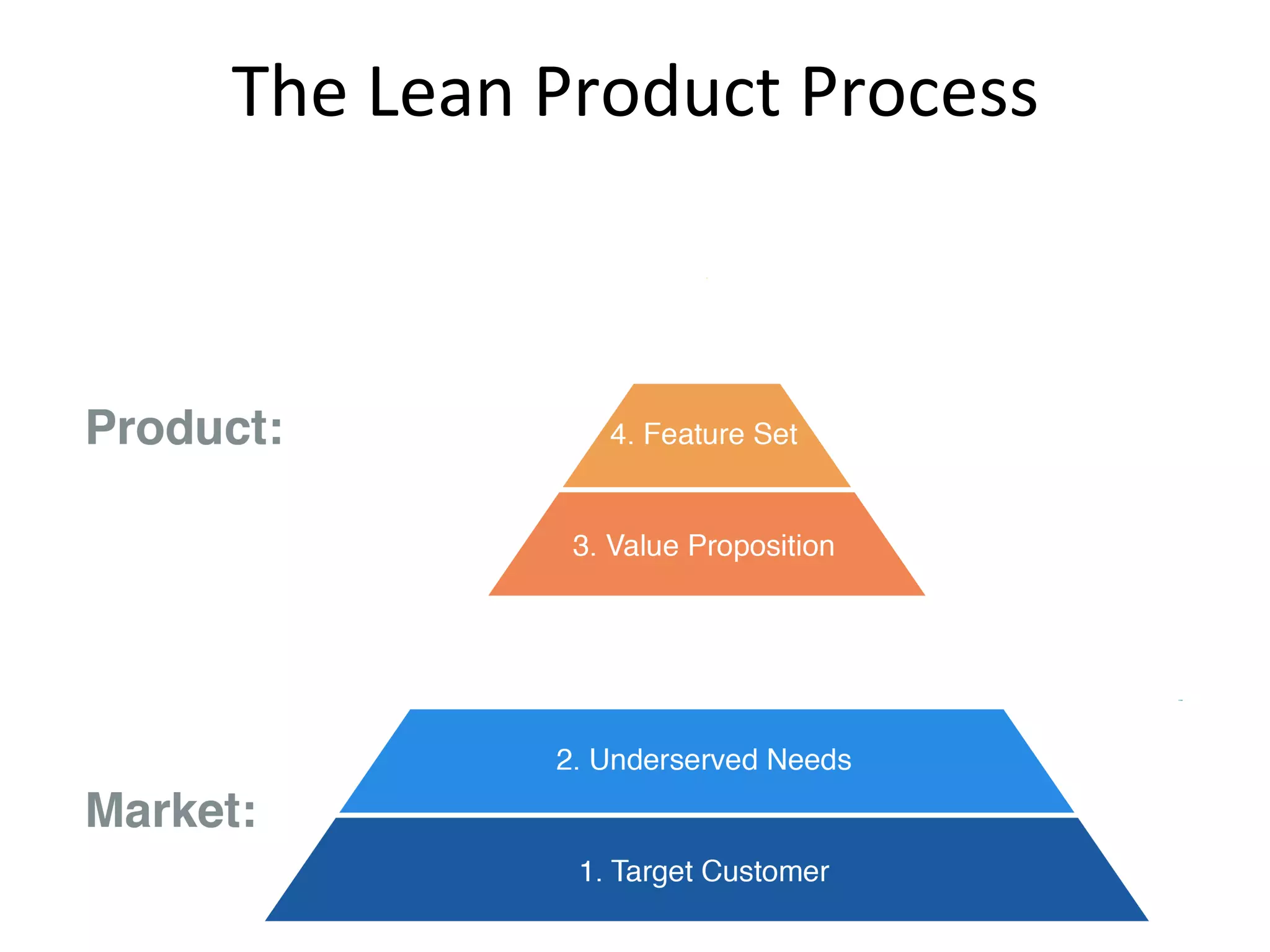 The	Lean	Product	Process	
 