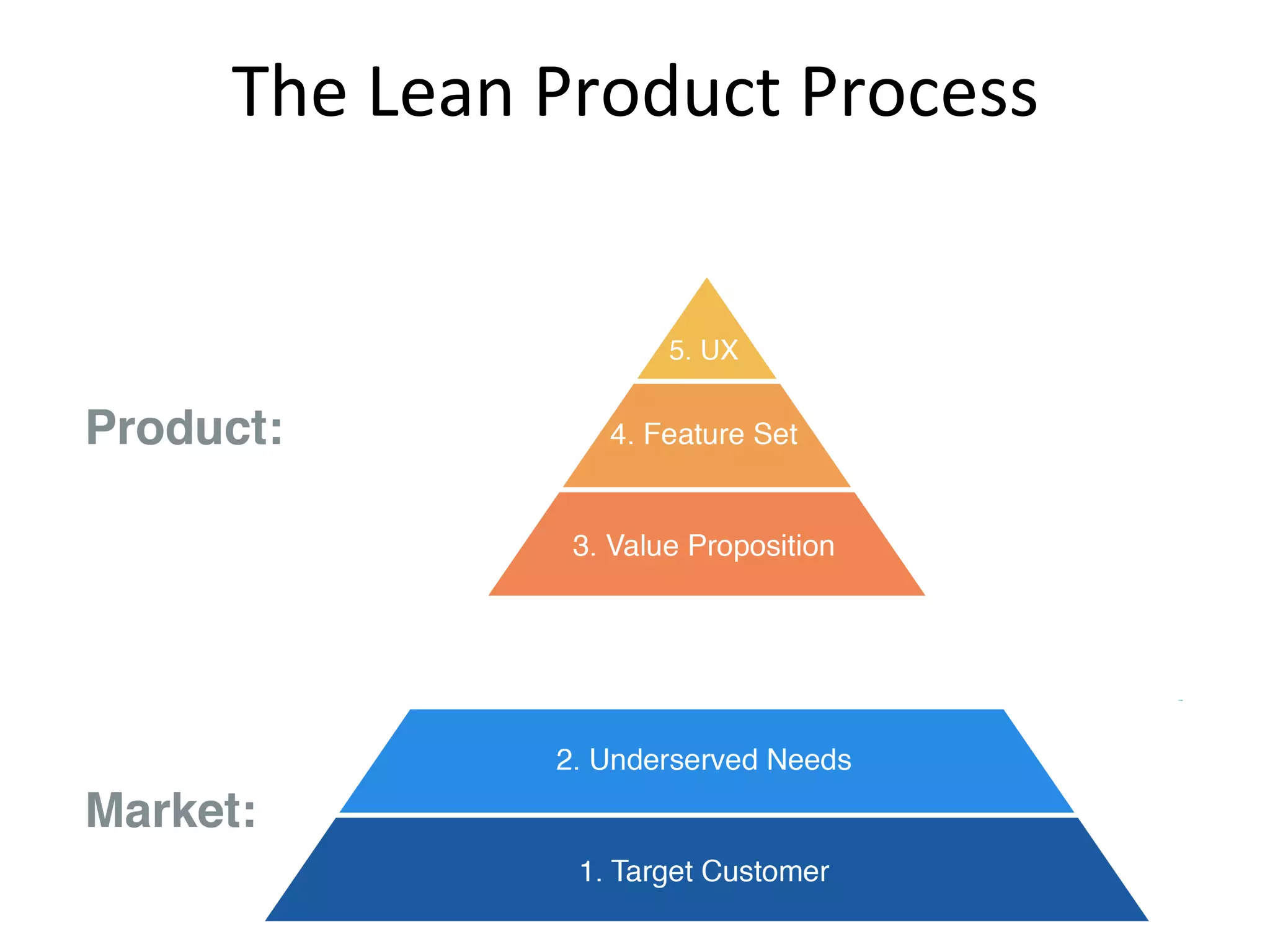 The	Lean	Product	Process	
 