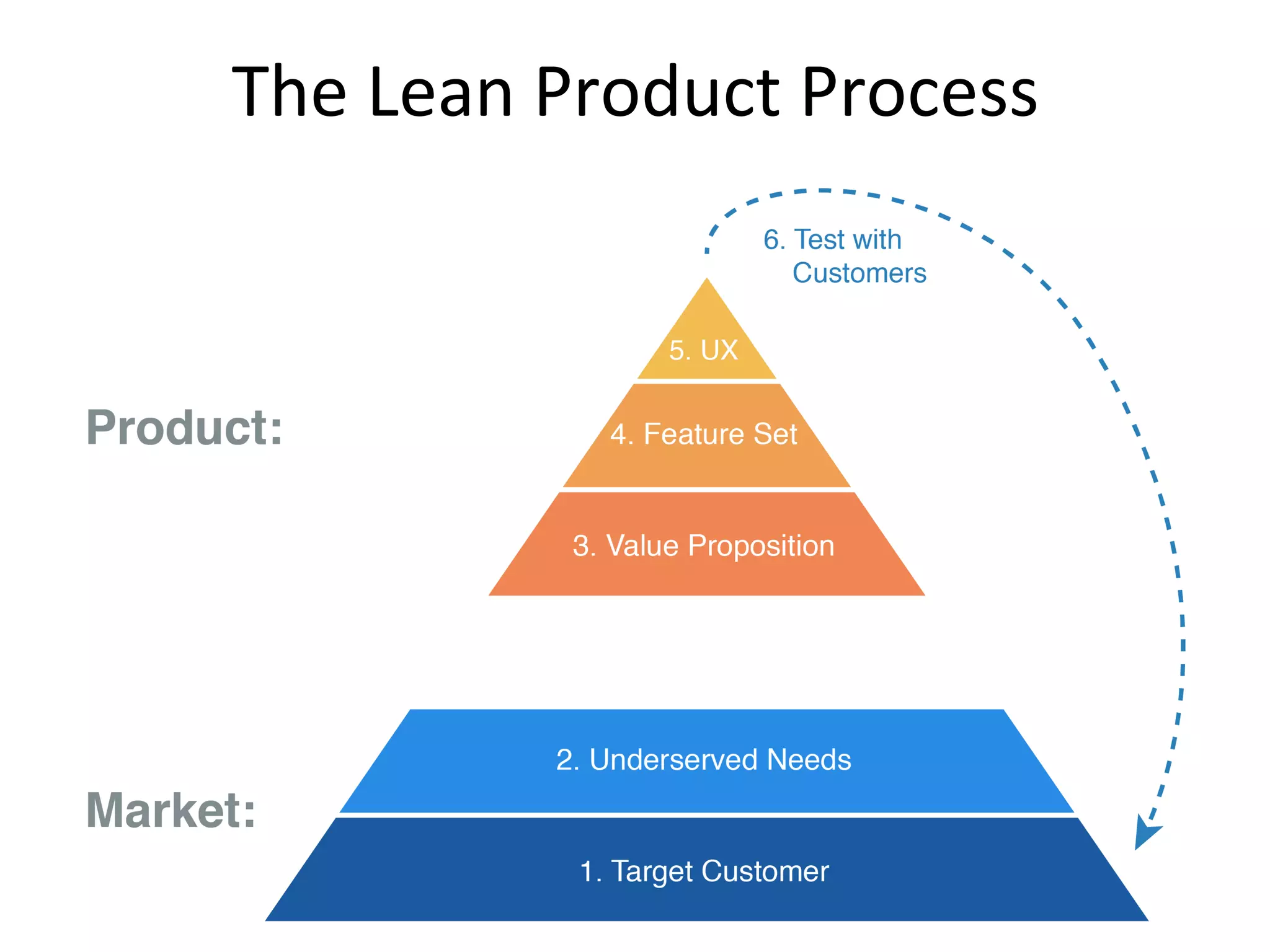 The	Lean	Product	Process	
 