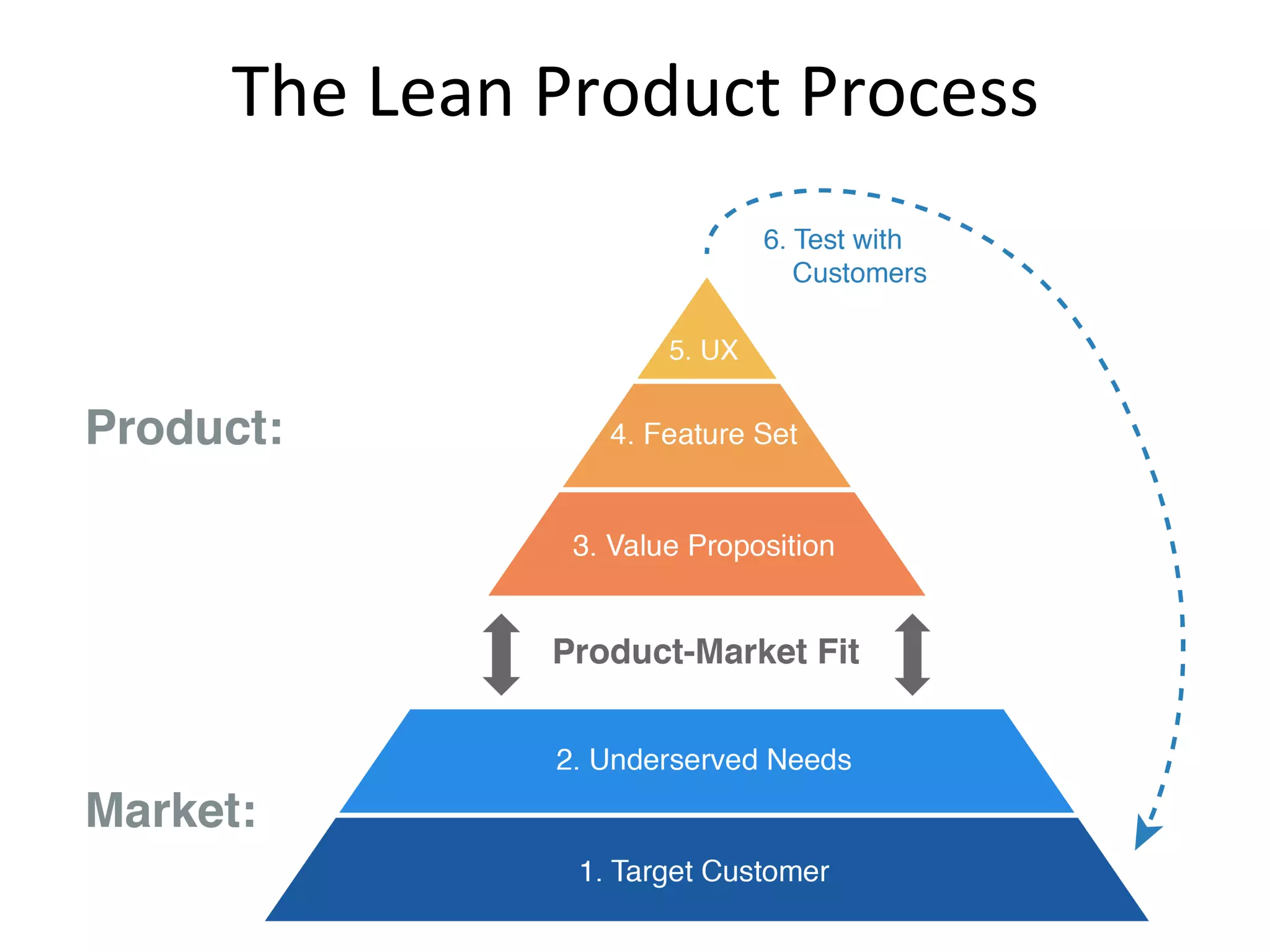 The	Lean	Product	Process	
 