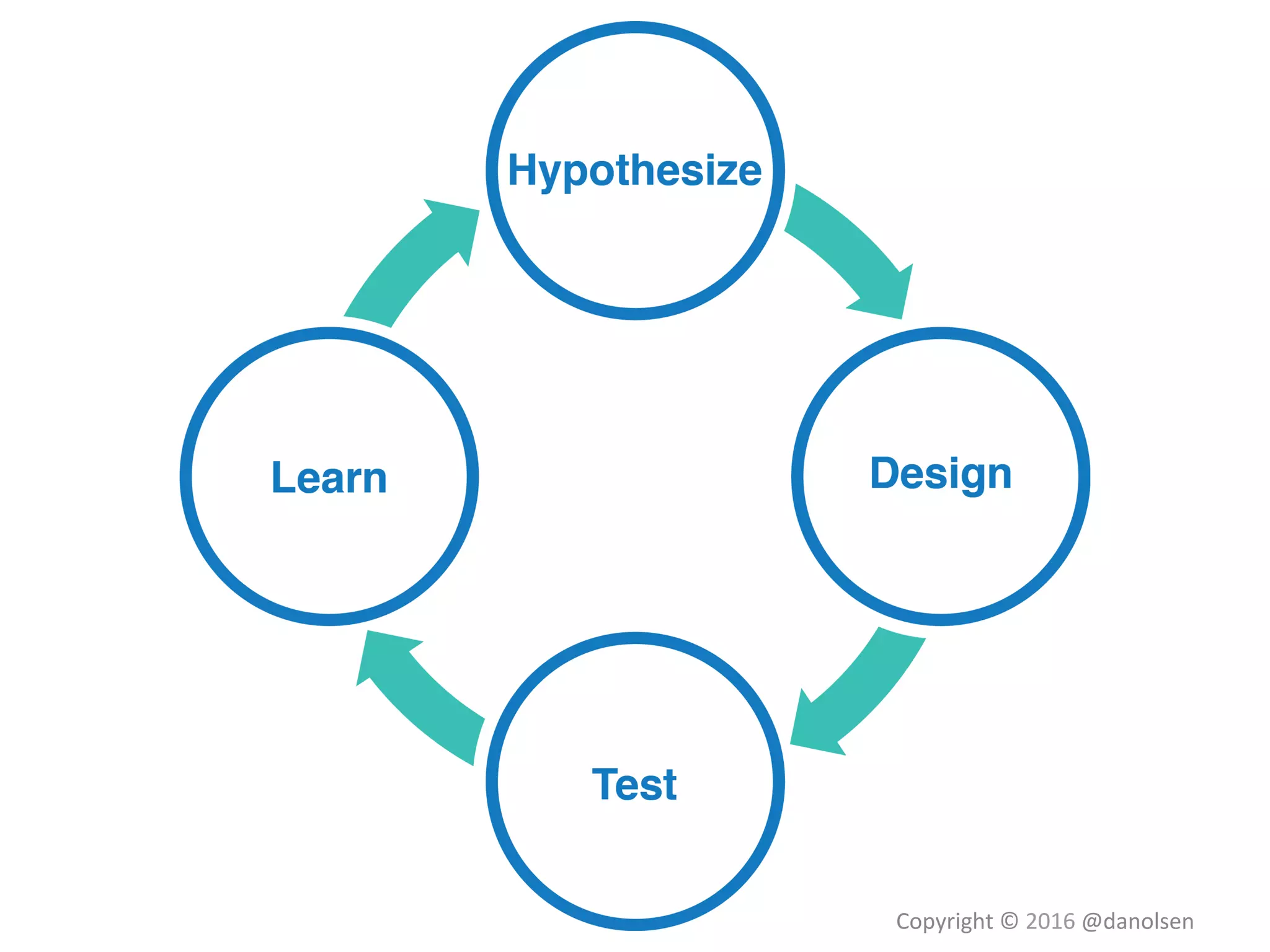 Copyright	©	2016	@danolsen	
 